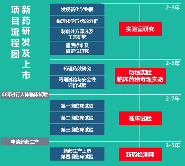 新药研发及临床试验流程(图片来源网络)至此,我们基本上可以理解