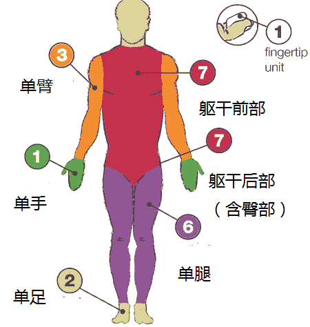 5g = 可涂2个手掌大小面积(1个手掌面积=人体体表面积的1%),再对照