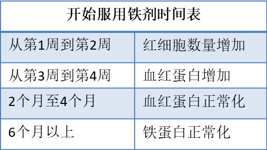 如果把全身游走的血清铁比作现金,储存铁就可以看做存款的话,那么只要
