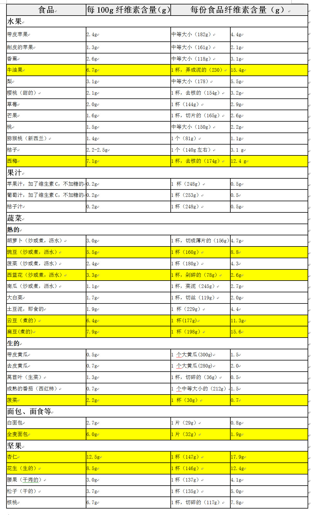 膳食纖維含量表中國膳食指南都沒寫