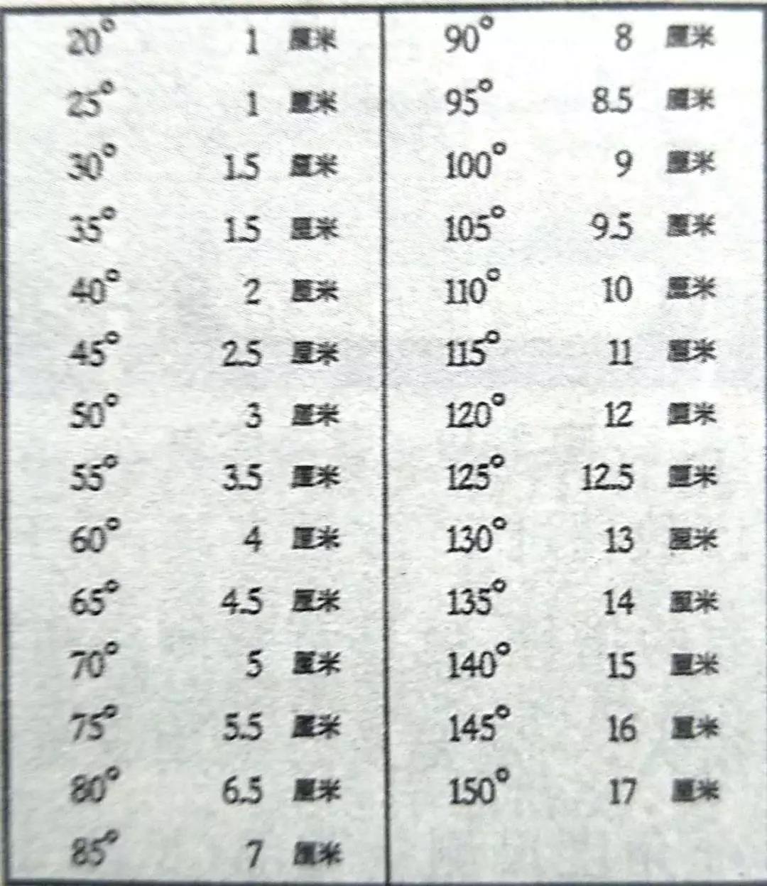 脊柱侧弯cobb角分级图片