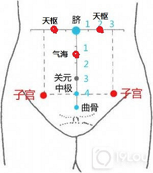 子宫腺肌症通过腹部给药方式:一箭覆盖八大妇科穴位