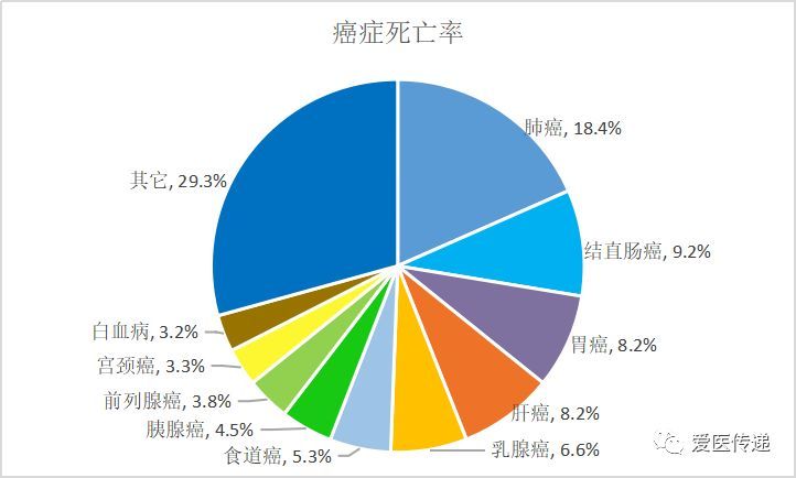 2018全球癌症数据报告看看我们离癌症有多近