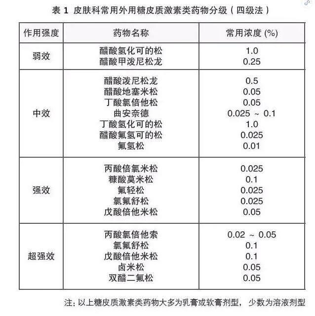 你"药"知道 浅谈糖皮质激素类药物对白癜风的作用机制