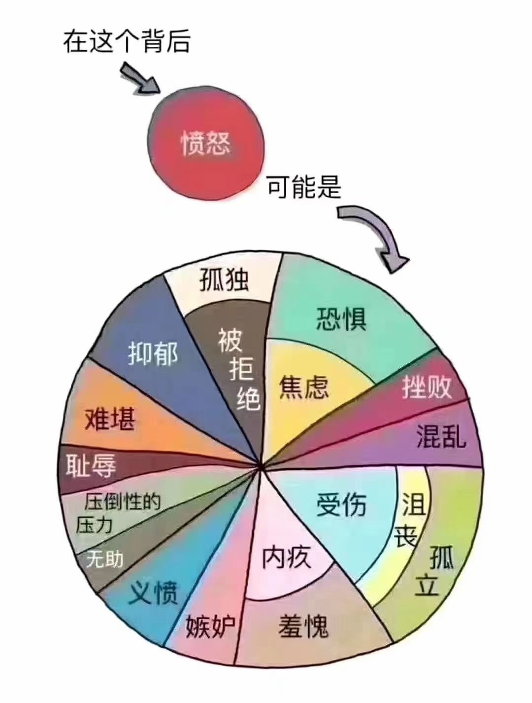 你的情绪,身体都知道