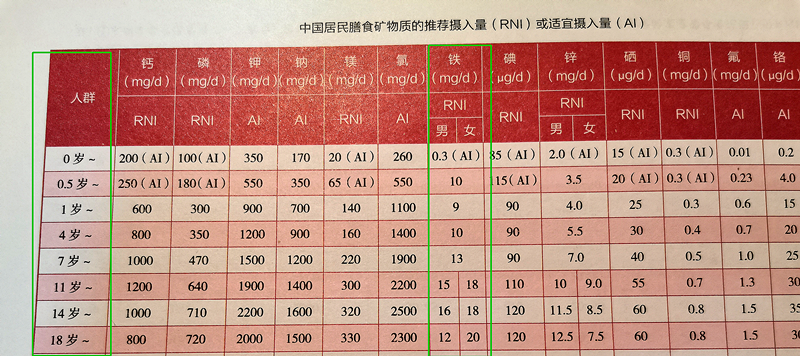 孩子缺铁性贫血只需要补铁足够了?营养师:还有3个营养素别忘记