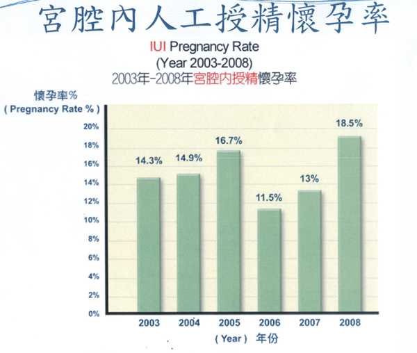 在医学技术高速发展的当今,正规权威文献上的记载是人工授精的成功率