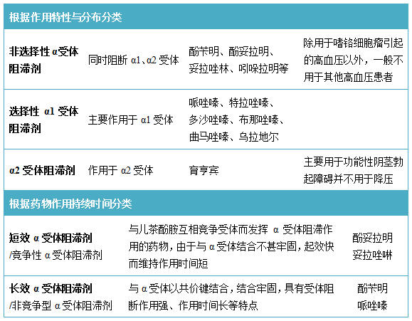 α受体阻滞剂在治疗高血压中的地位
