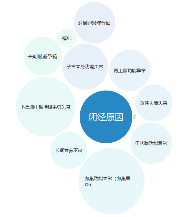 夏季健康指南#闭经,不只是卵巢早衰,中西医病机分析和治疗篇
