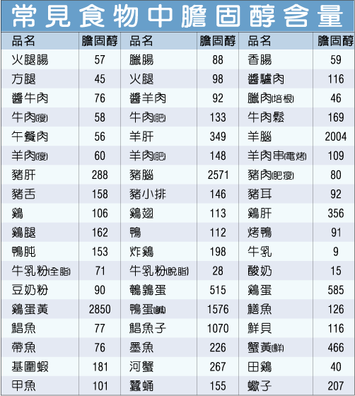 所以,每天食用膽固醇含量高的食物,一定要控制度,適可而止,不能放開