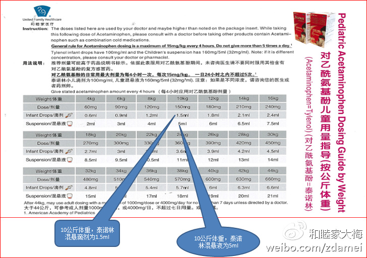 10公斤體重,泰諾林滴劑每次用藥量是1.