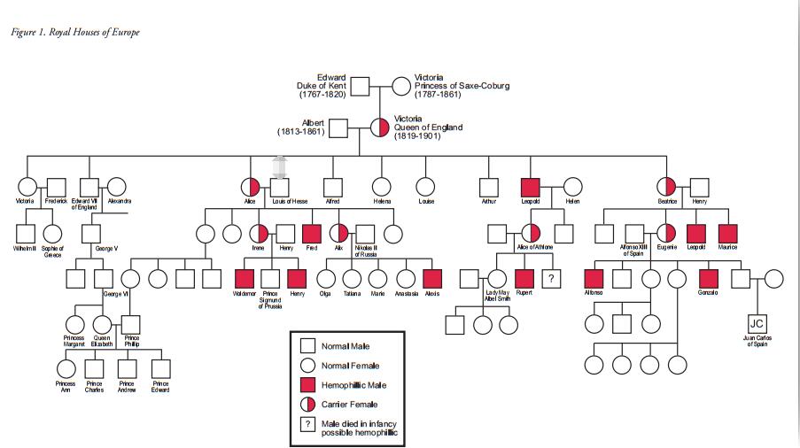 原来,血友病竟还是"皇亲贵胄"!