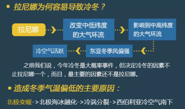 听说由于拉尼娜现象,今冬会是超级冷冬?什么是拉尼娜现象?