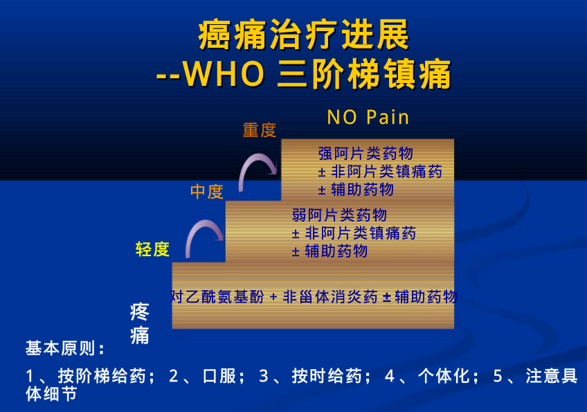 阿片类止痛药使用定时定量,目前常用的奥施康定,美施康定要求每12小时