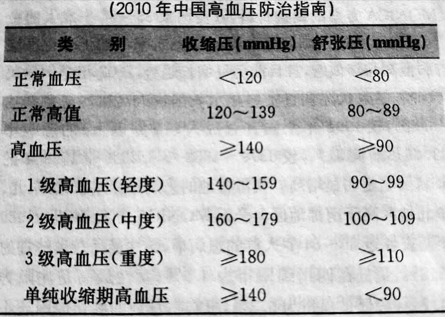 高血壓科普高血壓的定義和分類