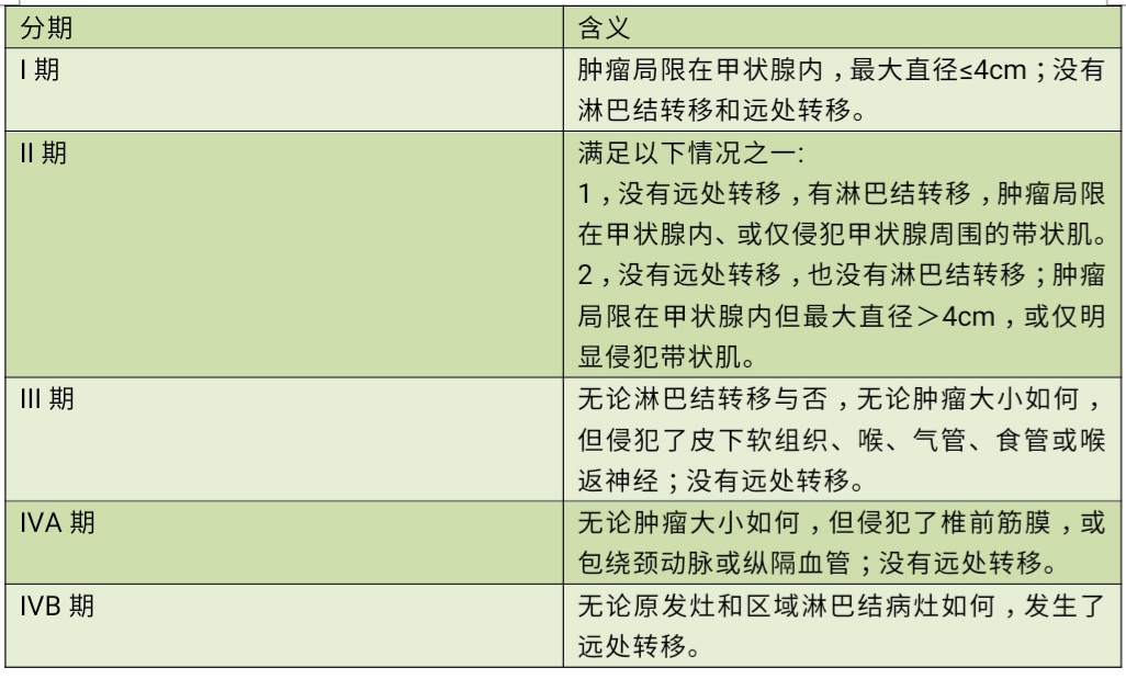 分化型甲状腺癌如何分期肿瘤早期晚期