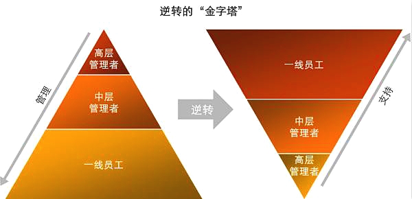 心理学原理系列之(八十)——倒金字塔管理法则