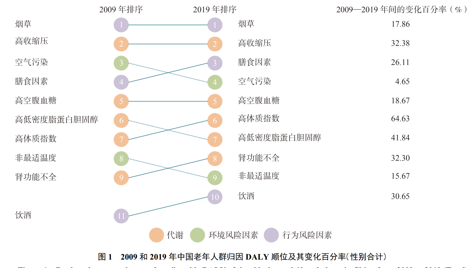 2009到2019十年数据分析,得出影响老年人健康和寿命的10大因素