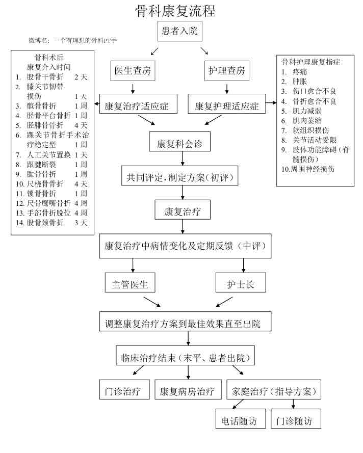 康复科诊疗流程图图片