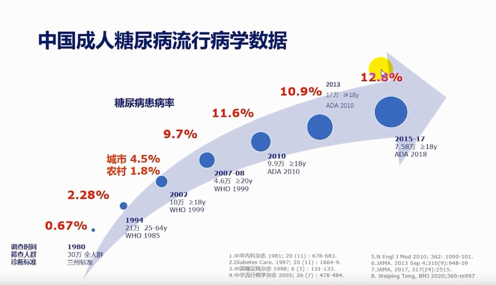预防糖尿病首先预防其能干预的危险因素.
