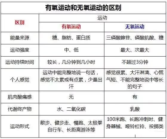 有氧运动和无氧运动区别.jpg