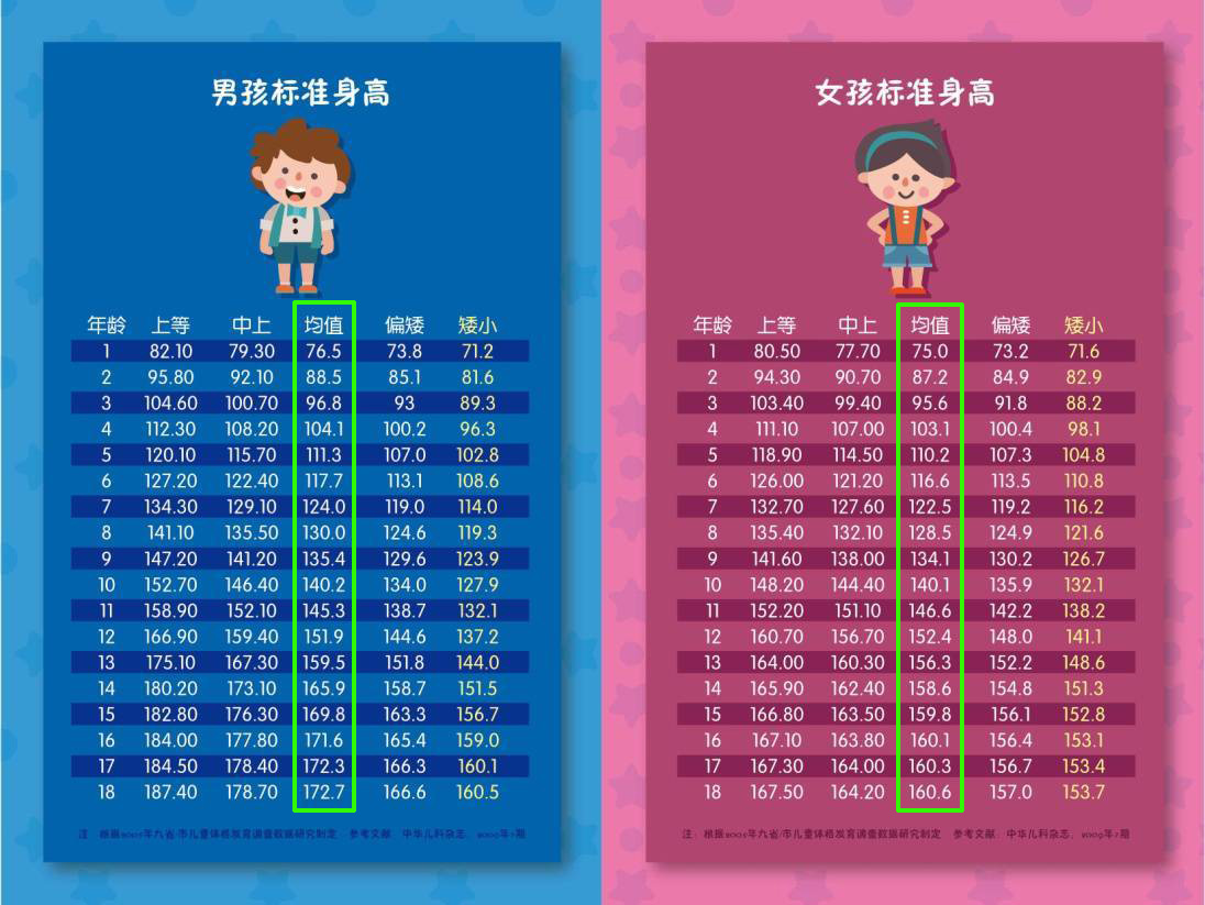科学管理身高,不给孩子留遗憾