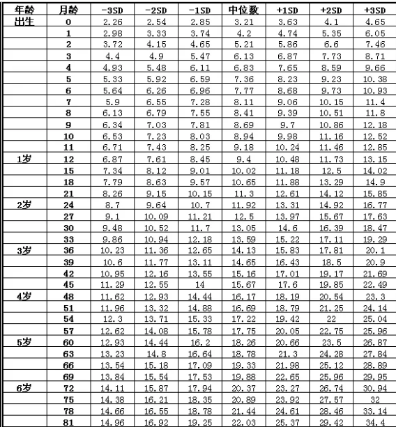 中国0~7岁儿童生长发育参照标准