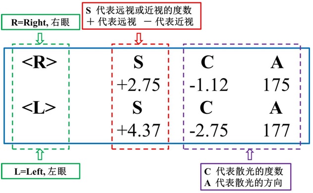 框架眼镜处方 框架眼镜处方的记录格式为 球镜度数    柱镜度数