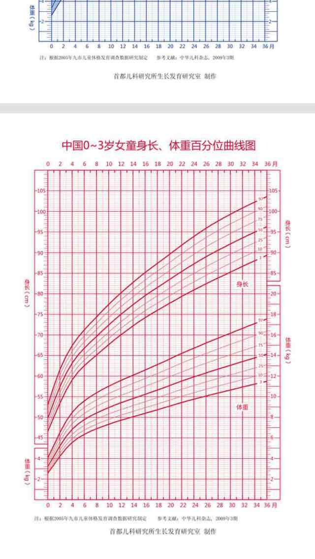 身高体重评估量表