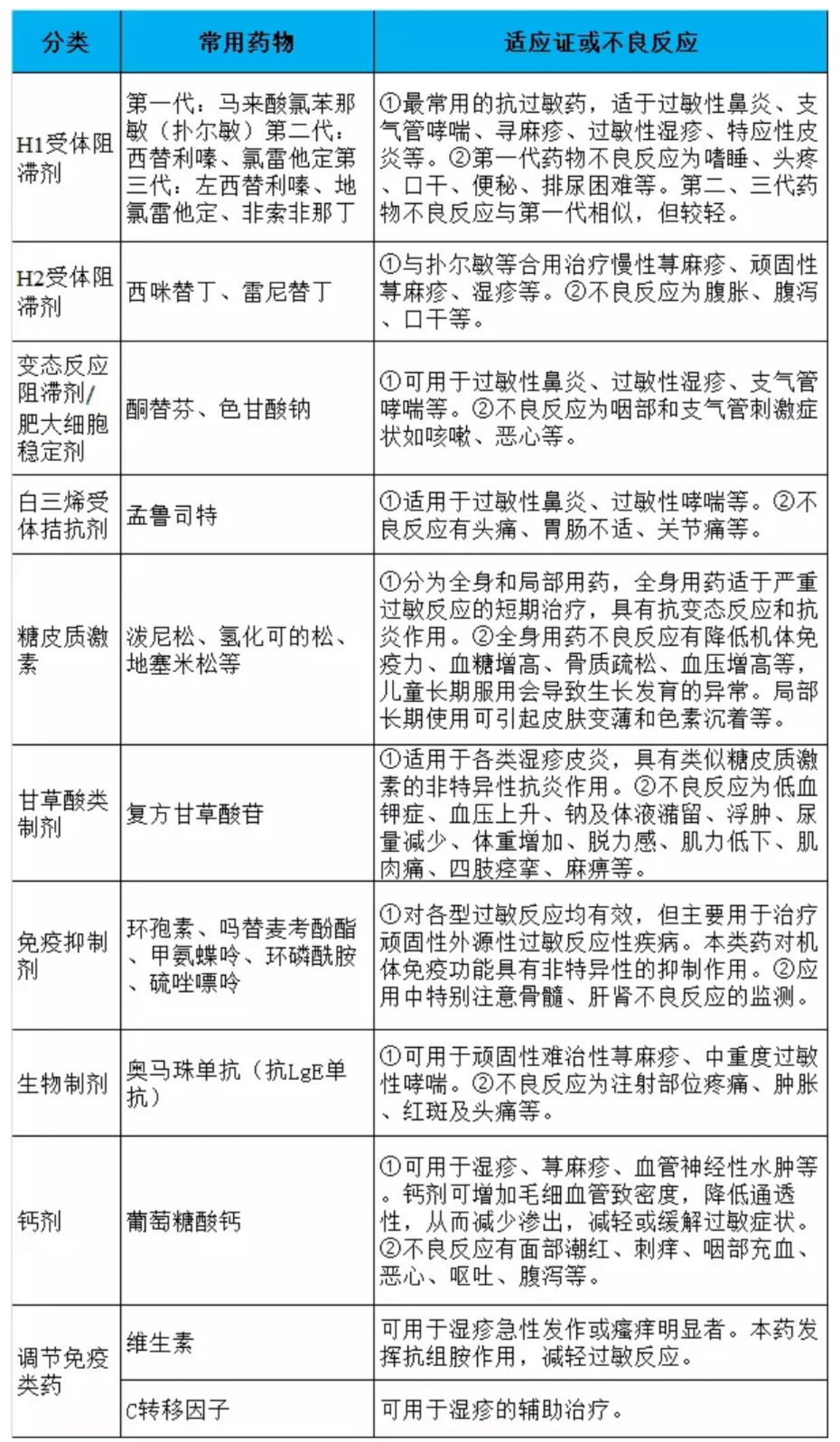 常用抗過敏藥物及聯合用藥方案