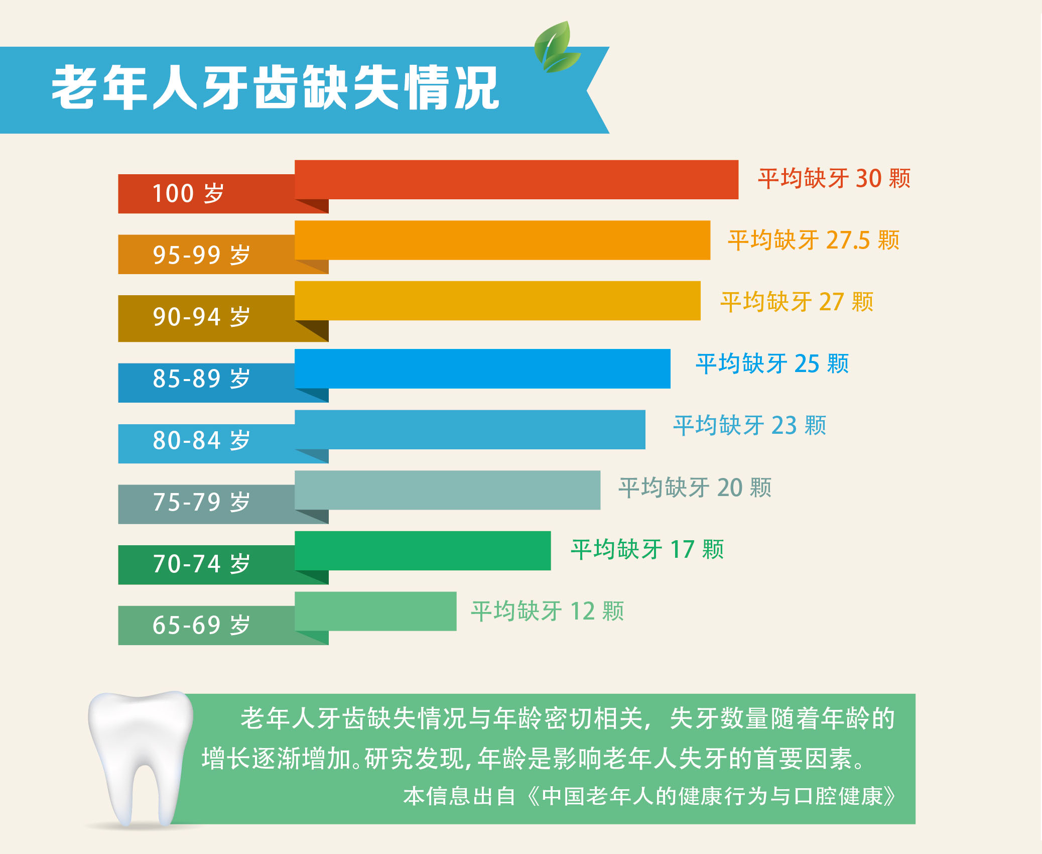 也是导致成年人牙齿缺失的最主要原因