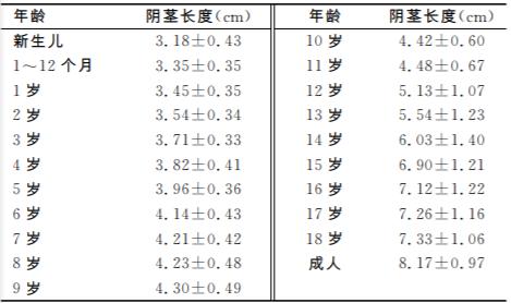 丁丁发育的是与非