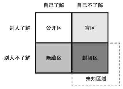 乔哈里窗沟通法