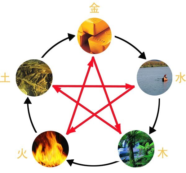 按顺序是相生关系,可以理解:木生火,火生土,土生金,金生水,水生木