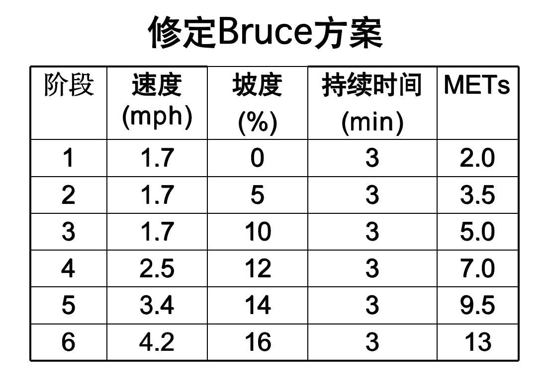 当然,我们一般都没有专业设备,那么可以用"修订的bruce方案"间接估算