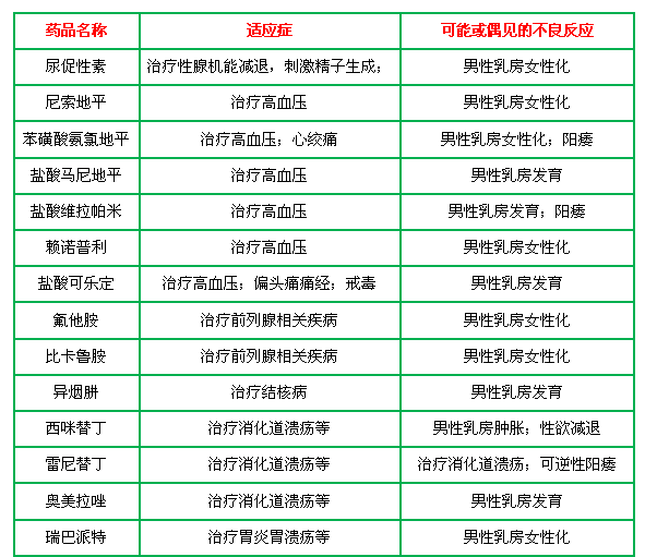 男性被丰胸导致男性乳房女性化的那些药物