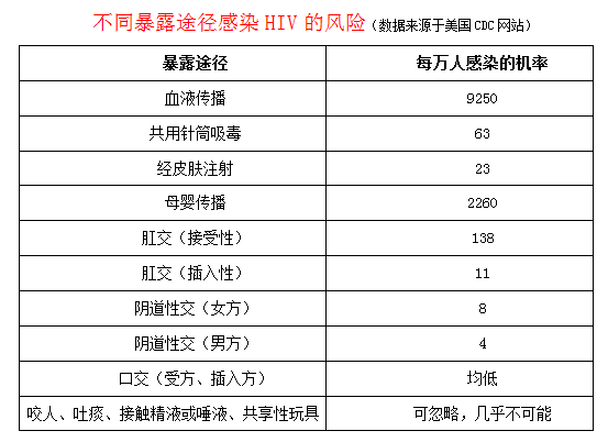 常见性病的潜伏期有多长?