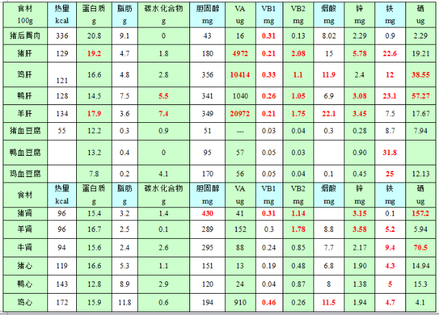 动物内脏脂肪含量表图片