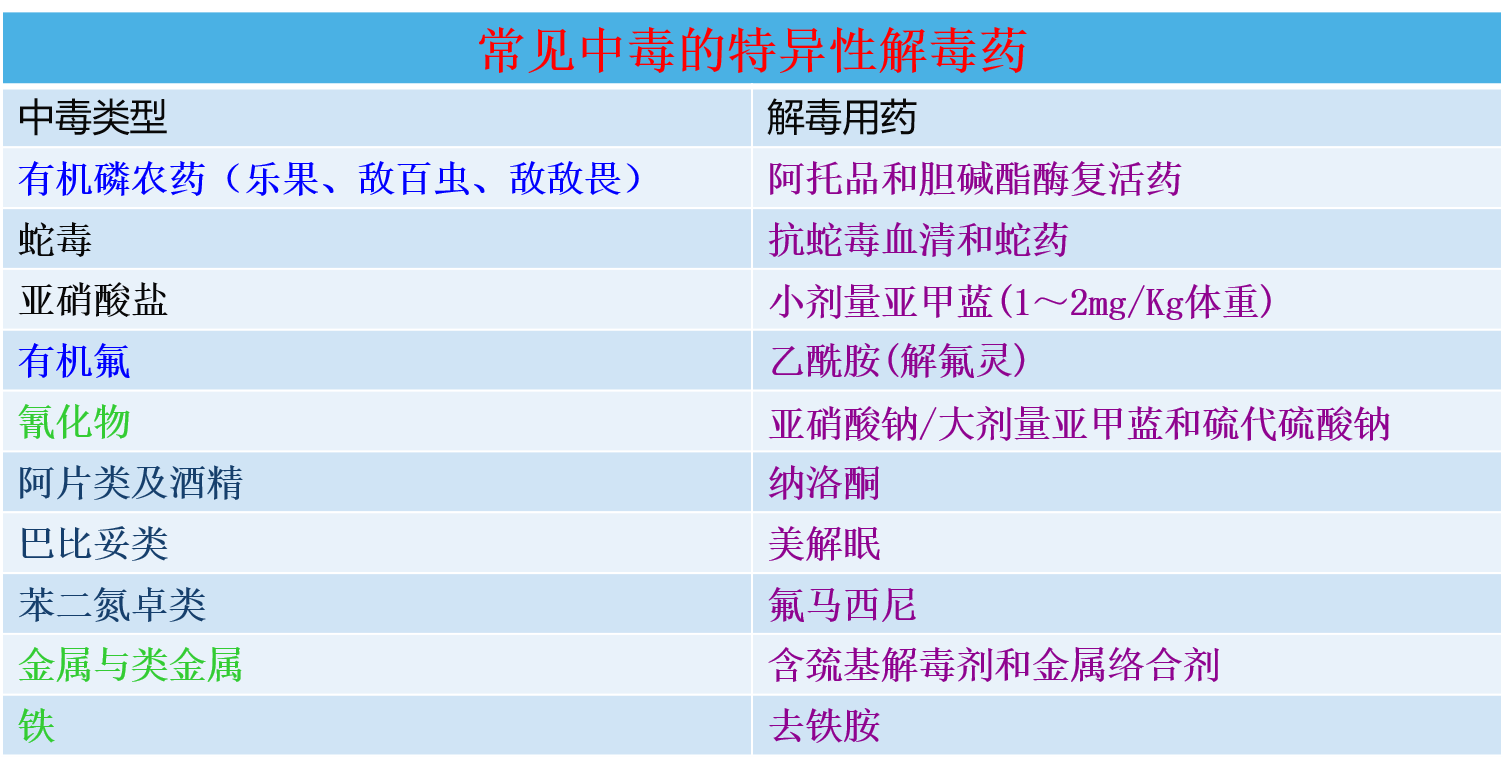 12 化学性食物中毒 特效解毒剂.png