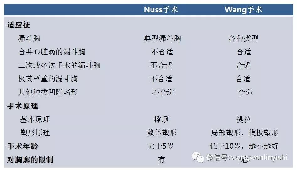 wang手术与nuss手术的区别是什么?