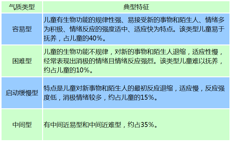 很多妈妈都能很快的判断出自己的孩子大概属于哪种类型的气质