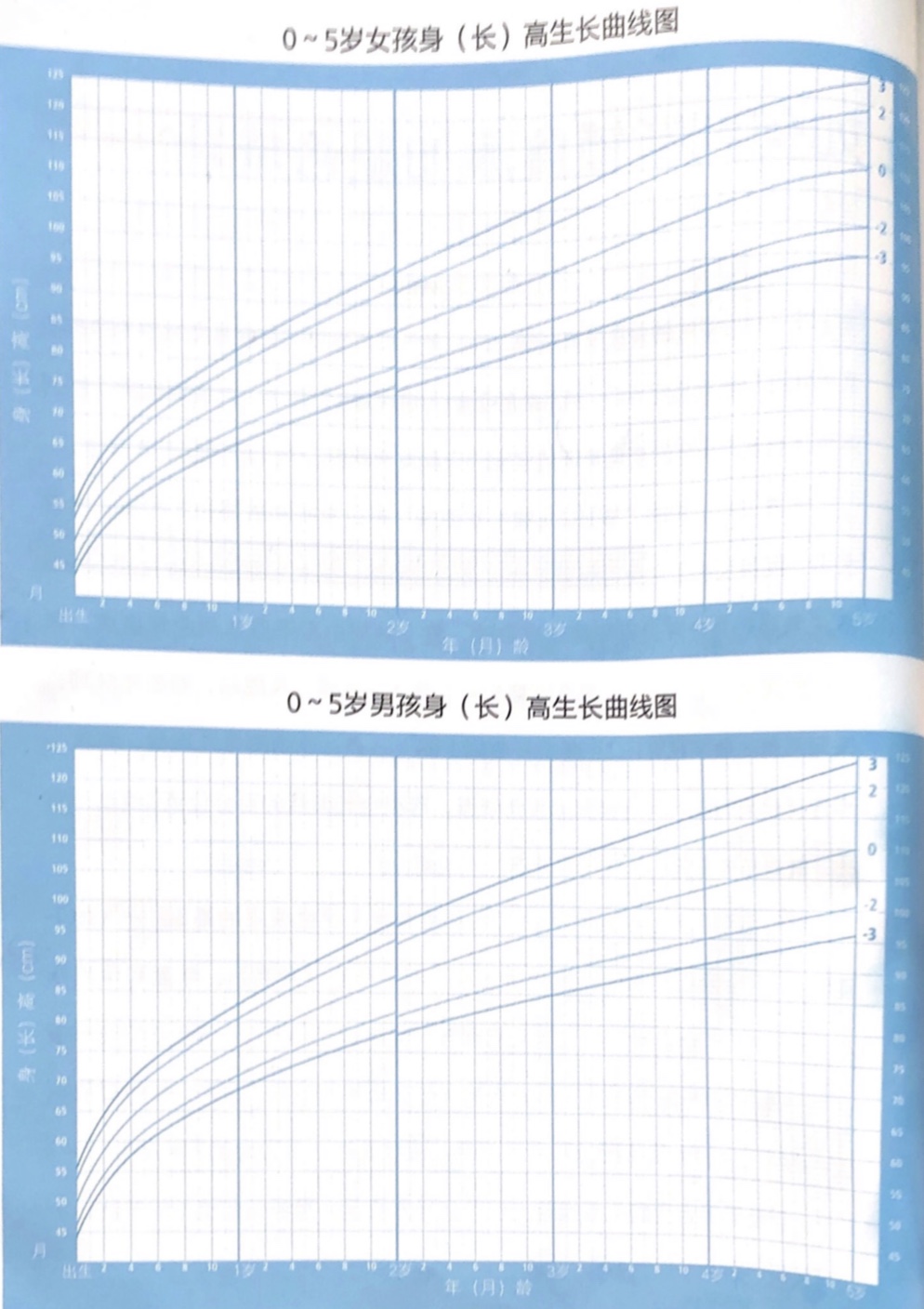 目前,世界卫生组织对婴幼儿生长发育状况评价采用的是z评分(如下图)