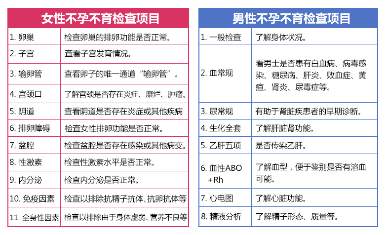 夫妻不孕不育所需检查项目都要求有哪些