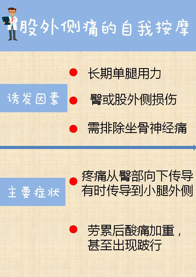 一分钟学会自我按摩-股外侧痛-李清乐主治医师-爱问医生