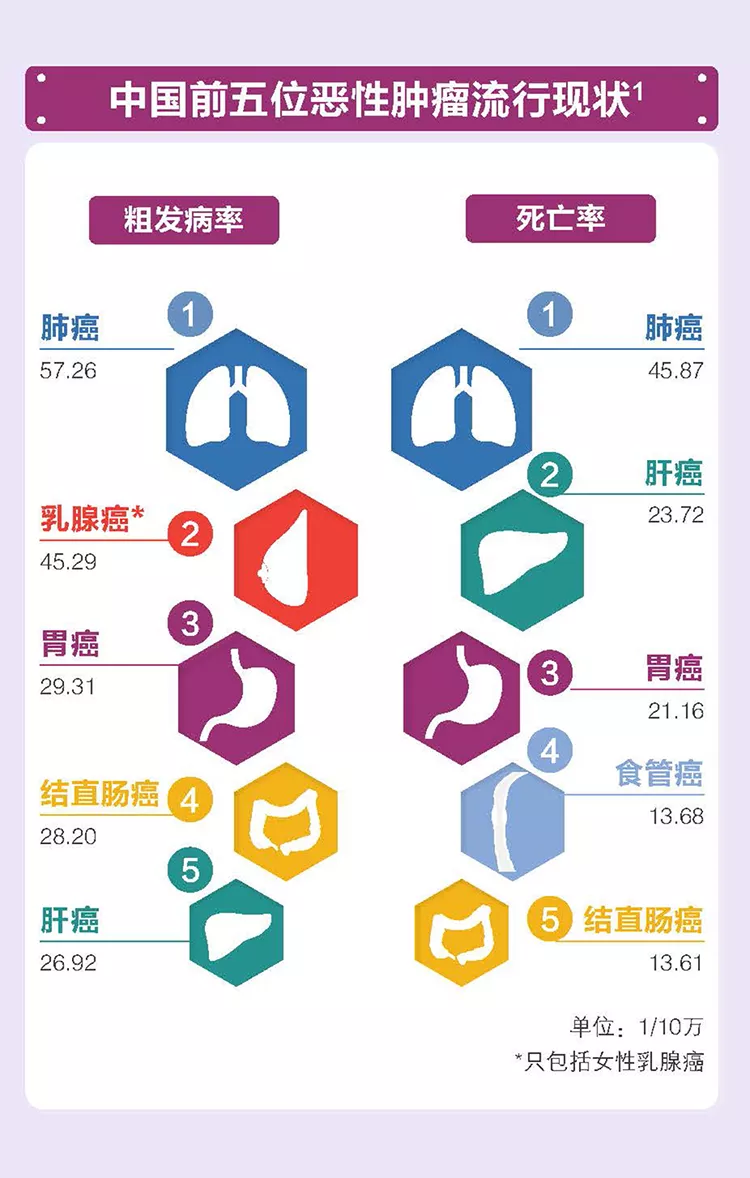 中国癌症常见的致癌因素和预防措施