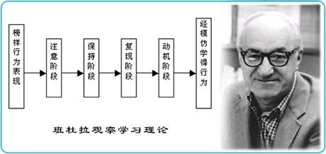 班杜拉认为,儿童社会学习的习得,主要是通过观察模仿现实生活中重要