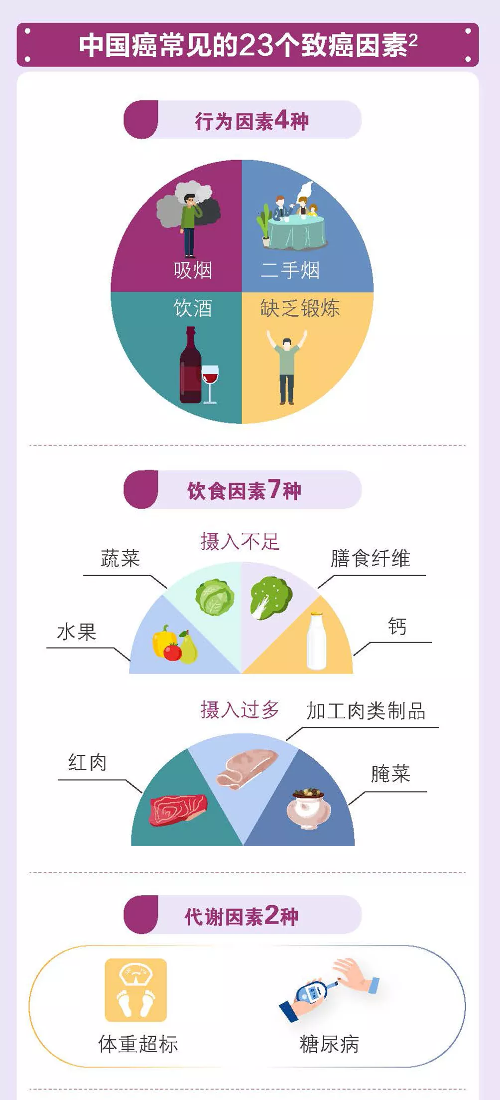 中国癌症常见的致癌因素和预防措施