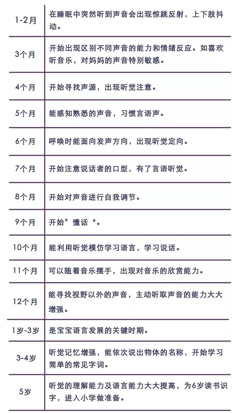 宝宝听力发育图1～12月图片