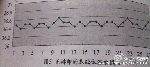 称为单相体温(见图五),多数提示没有排卵,但也有基础体温单相受孕的