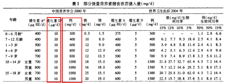 婴儿及儿童的维生素a需要量根据母乳中维生素a含量而推算.